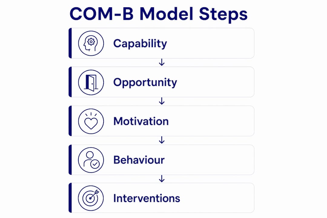 Infographic showing COM-B behaviour change steps