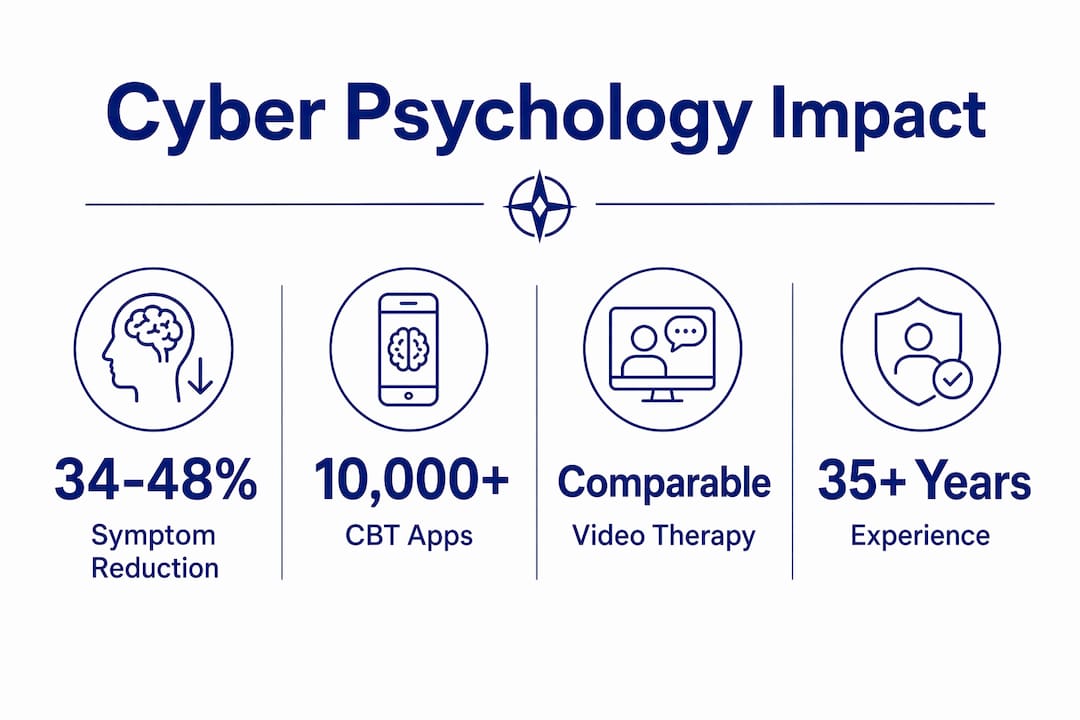 Infographic highlighting cyber psychology key statistics and benefits