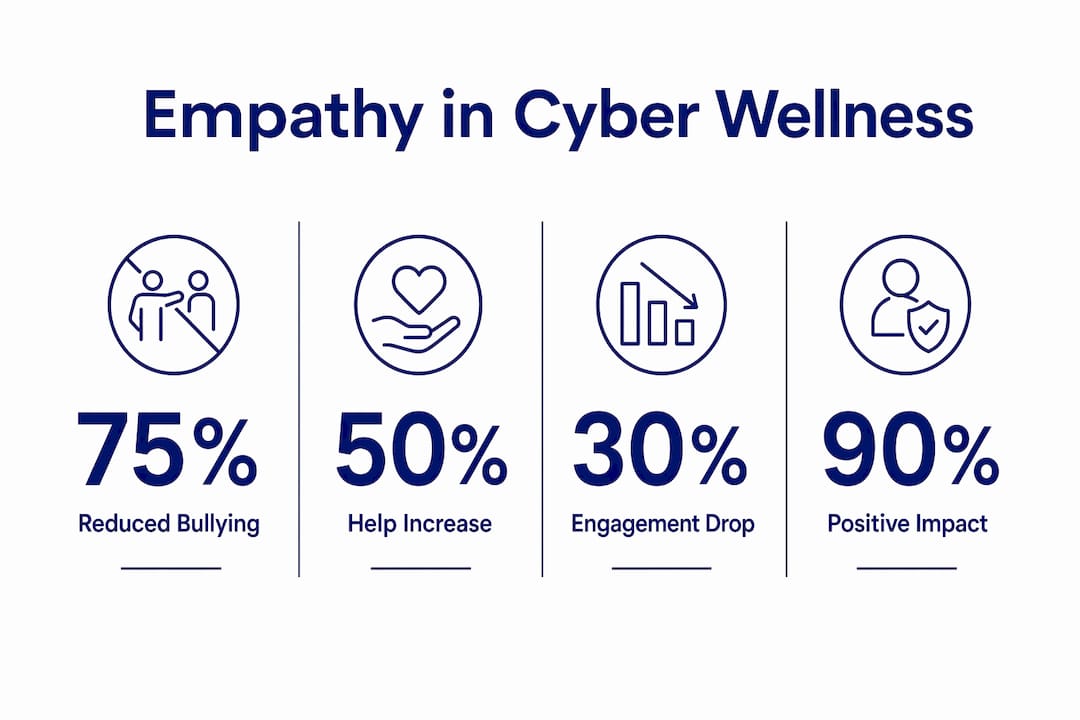 Infographic showing key statistics on empathy in cyber wellness