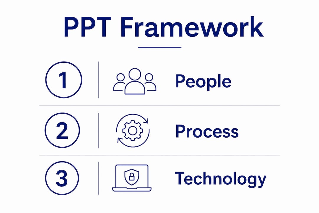 Infographic showing People, Process, Technology framework