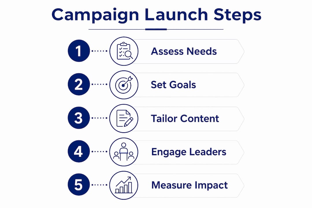 Infographic showing steps to launch cybersecurity campaign