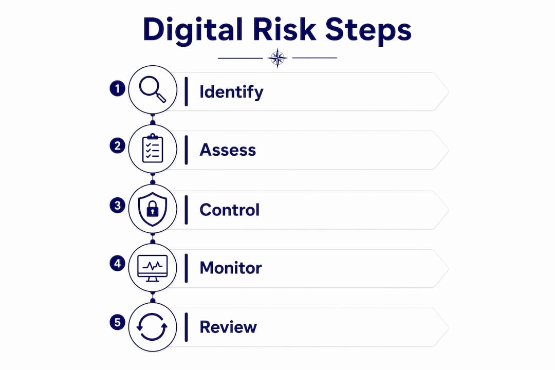 Infographic showing digital risk management steps