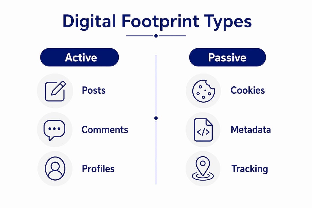 Infographic showing active versus passive digital footprint types