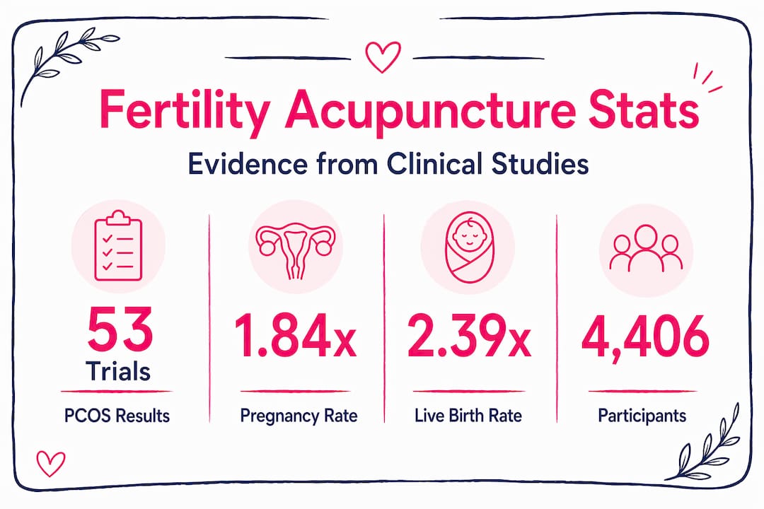 Infographic showing fertility acupuncture key research stats