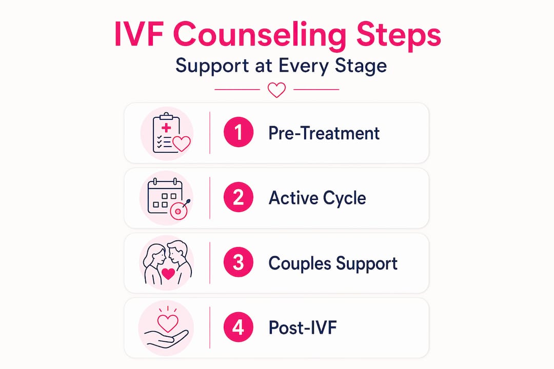 Infographic showing IVF counseling steps