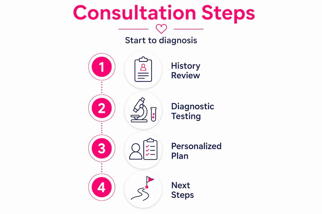 Infographic showing key steps in fertility consultation