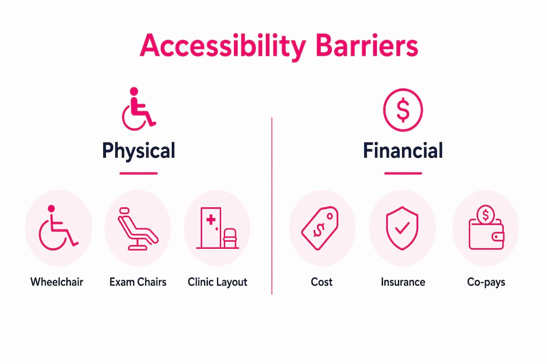 Infographic comparing physical and financial accessibility barriers in fertility care