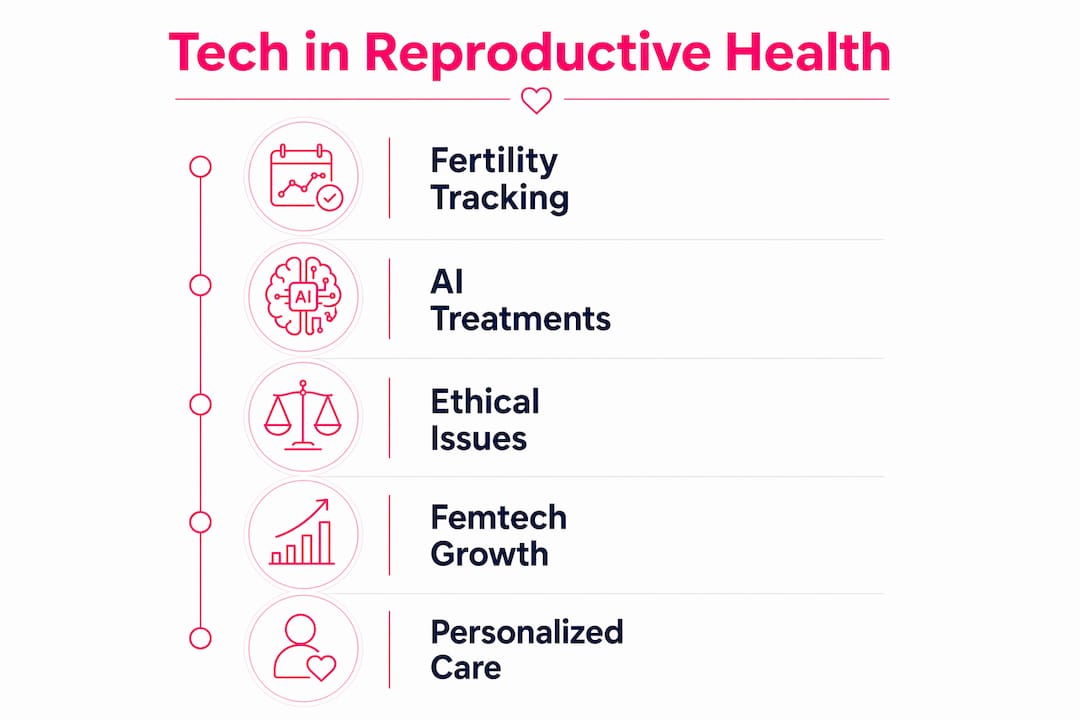 Infographic showing reproductive health technology stages and impacts