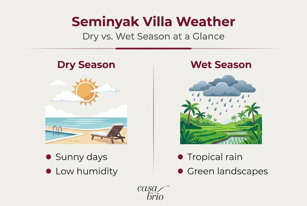 Infographic comparing dry and wet season for villas