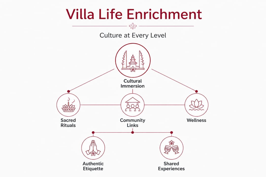 Infographic showing layers of Bali villa cultural enrichment