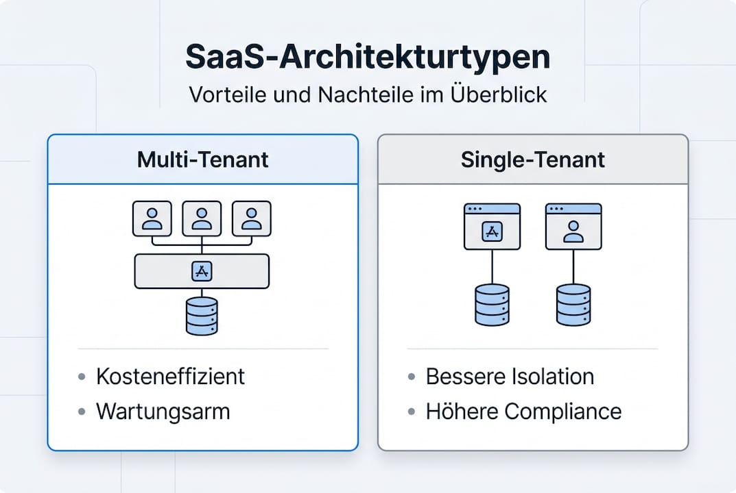 Übersicht: Verschiedene SaaS-Architekturmodelle und ihre Vorteile auf einen Blick