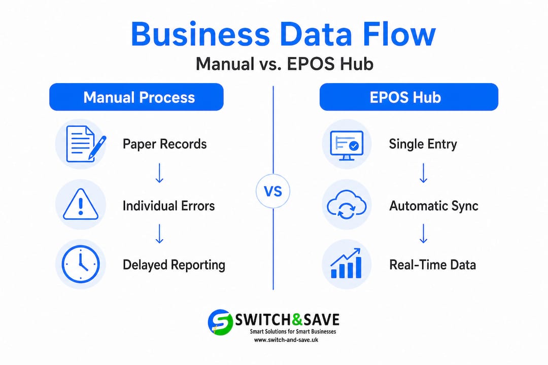 Infographic comparing manual vs EPOS data flows