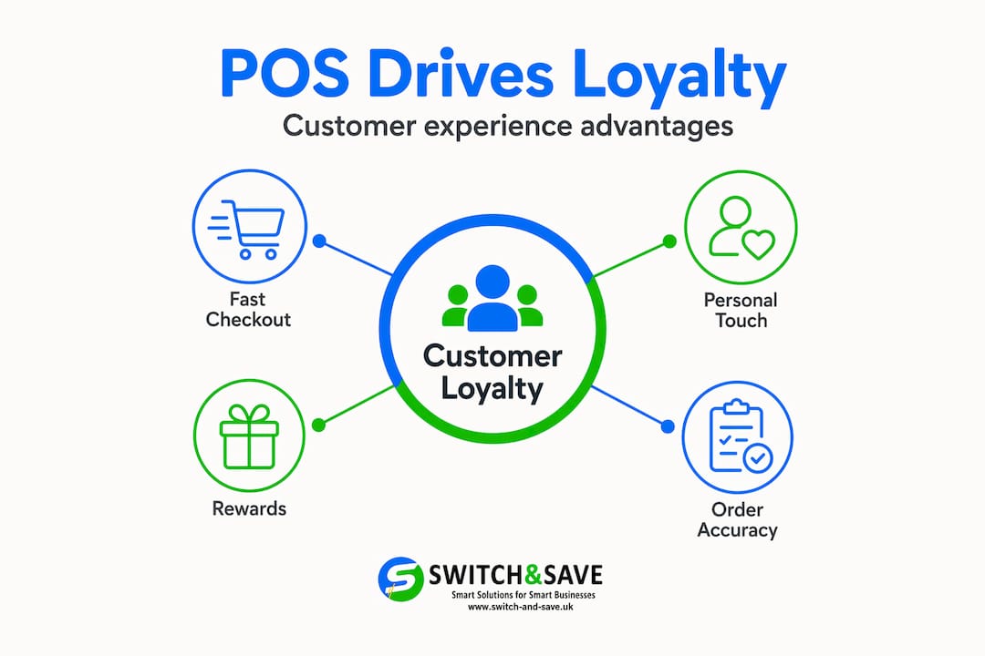 Hierarchy infographic showing POS technology boosts customer loyalty