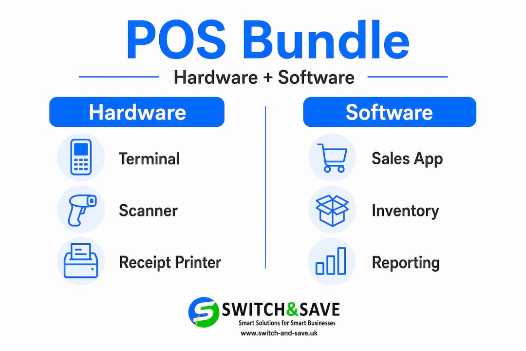 Infographic displaying POS bundle hardware and software