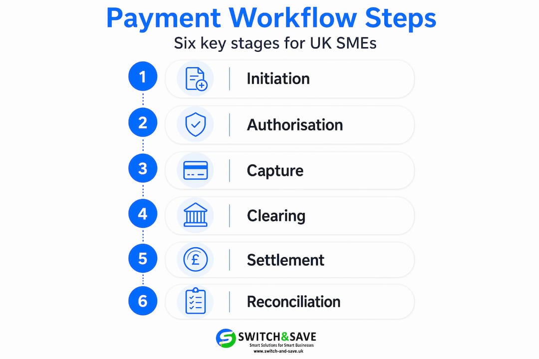 Workflow infographic showing six payment stages