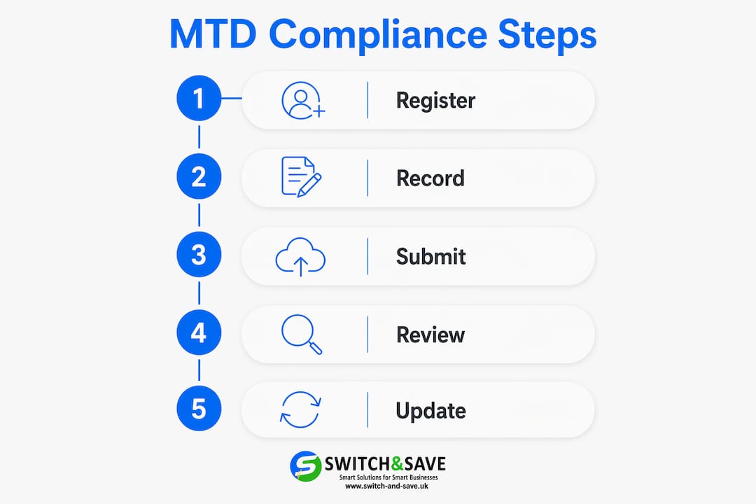 Infographic showing MTD compliance steps for restaurant software