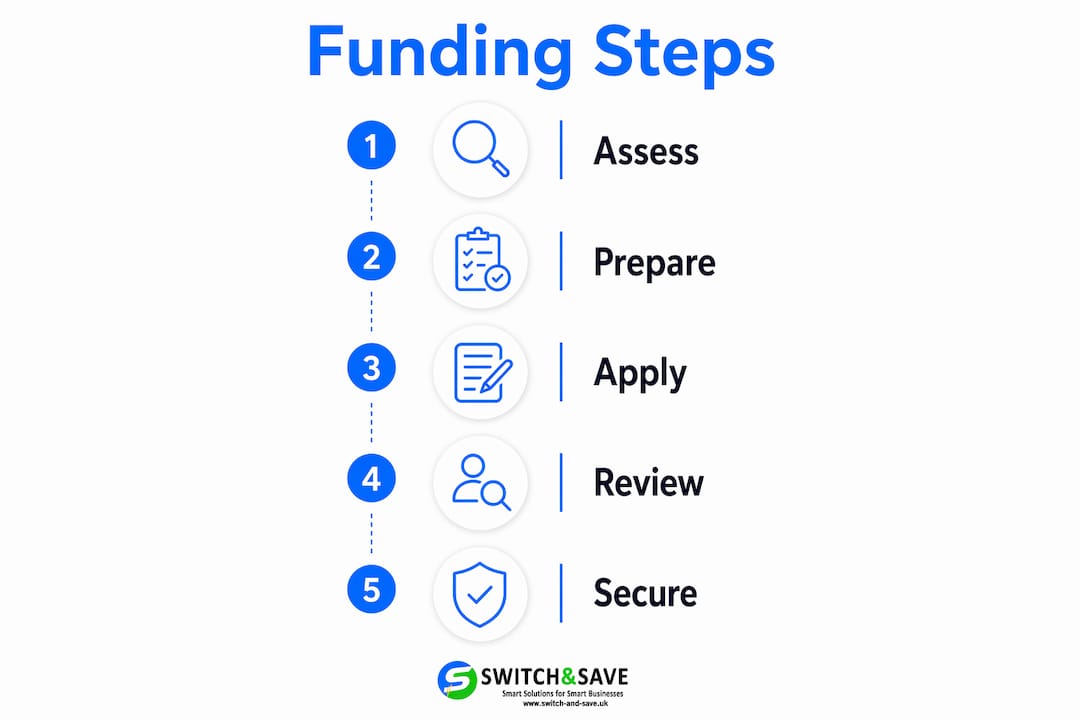 Infographic illustrating business funding application steps