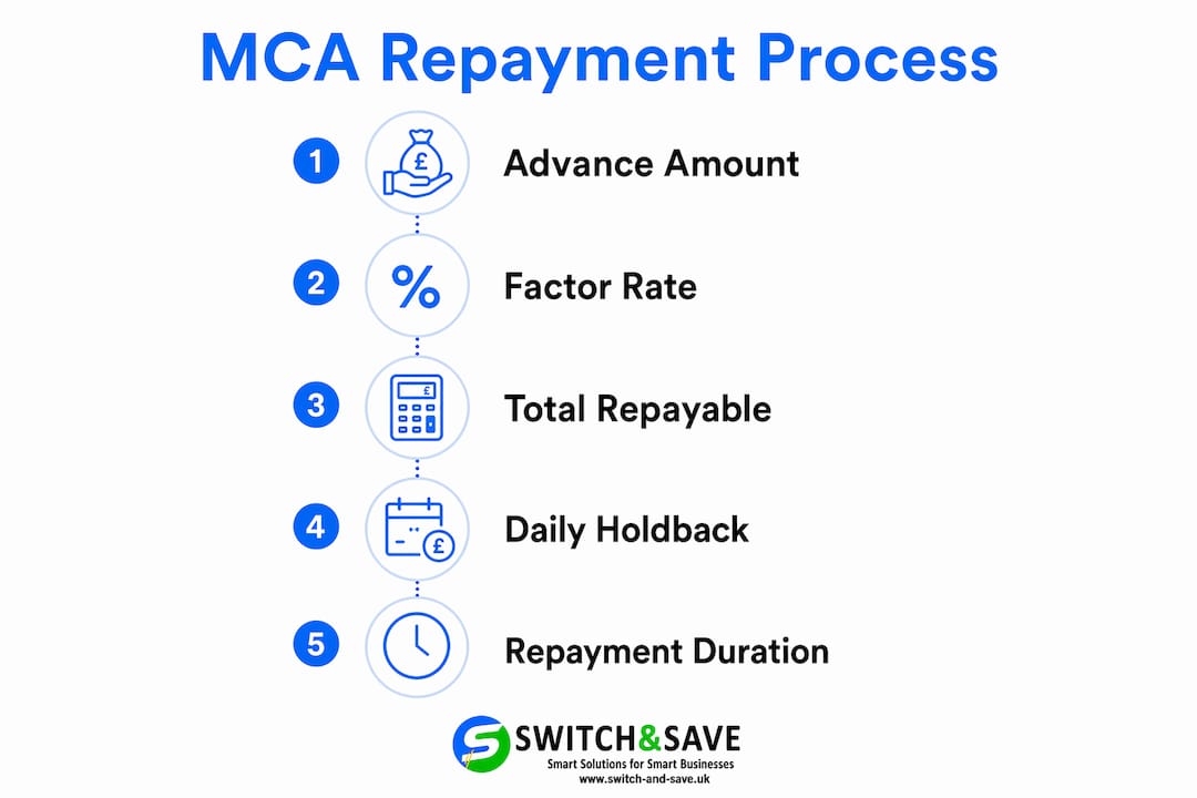 Infographic illustrating merchant cash advance repayment steps