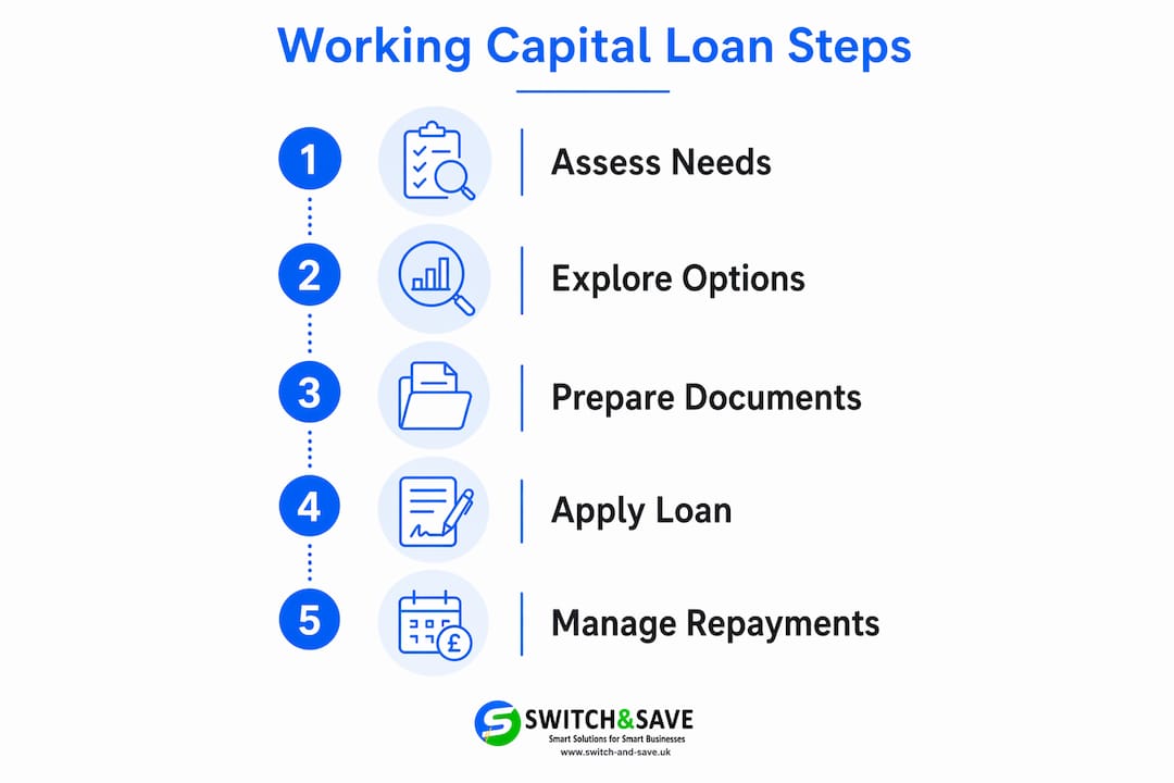 Infographic showing steps for working capital loans
