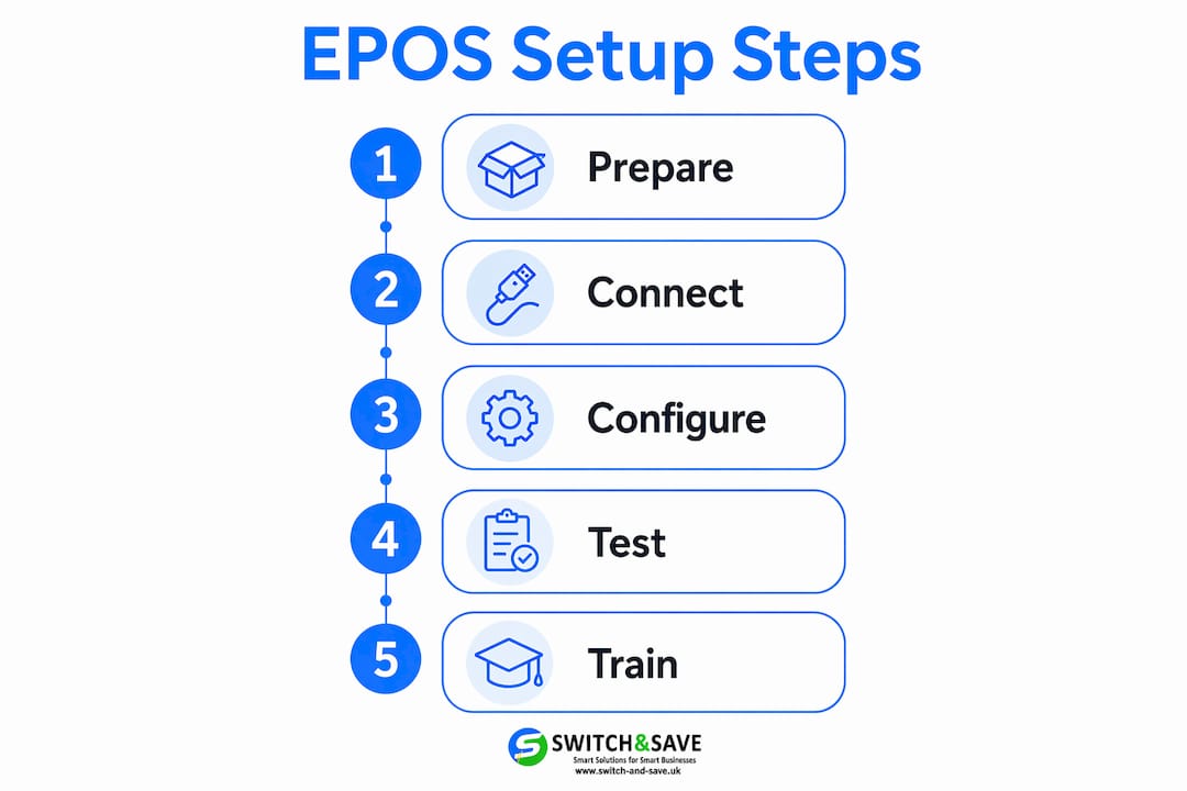 Infographic showing five EPOS setup steps