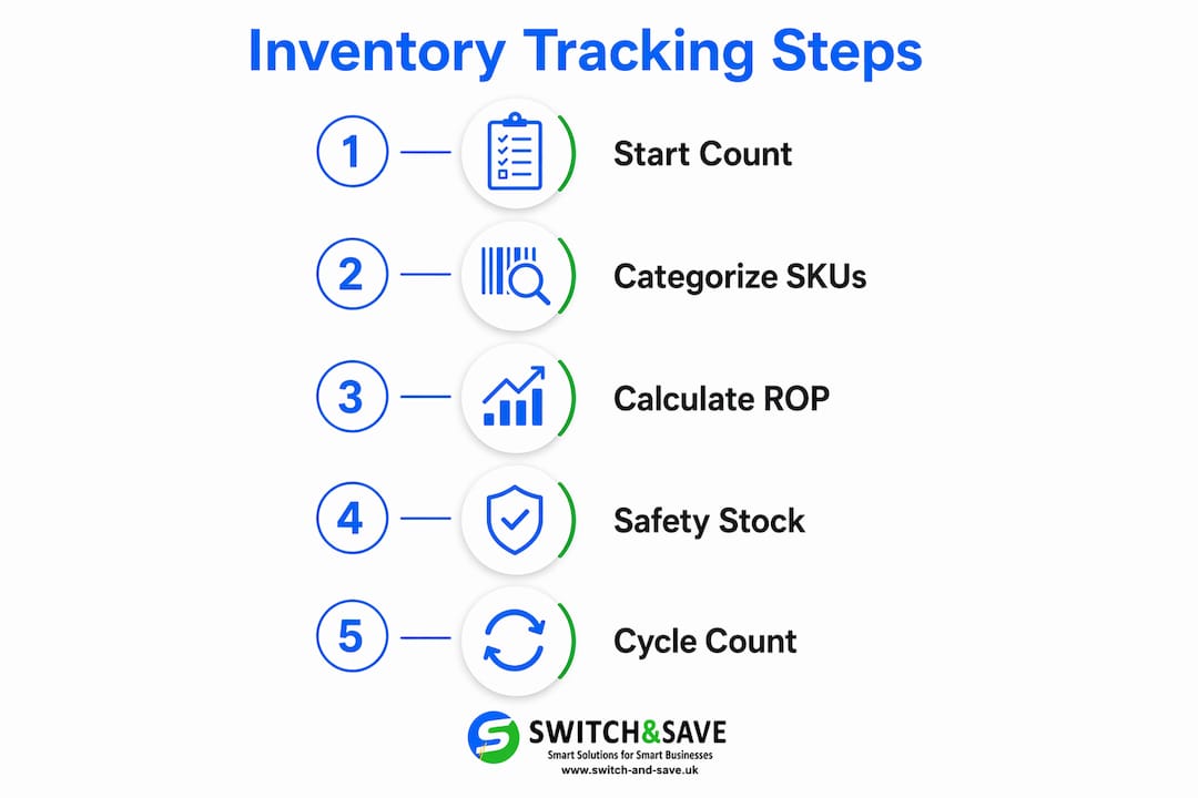 Infographic outlining inventory tracking steps