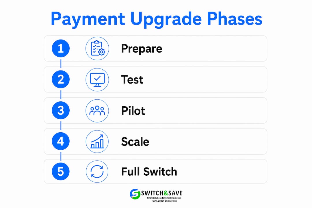Infographic illustrating steps in payment upgrade process