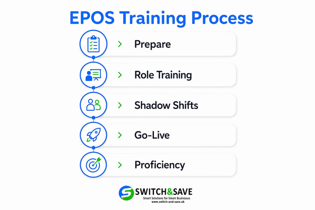 Infographic showing EPOS training step process