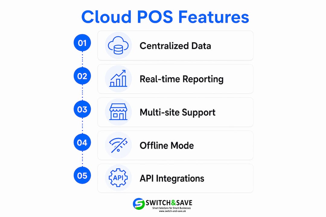 Infographic illustrating cloud POS system key features
