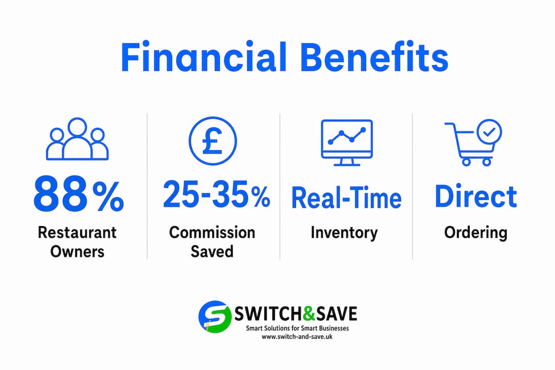 Infographic of financial benefits of takeaway POS