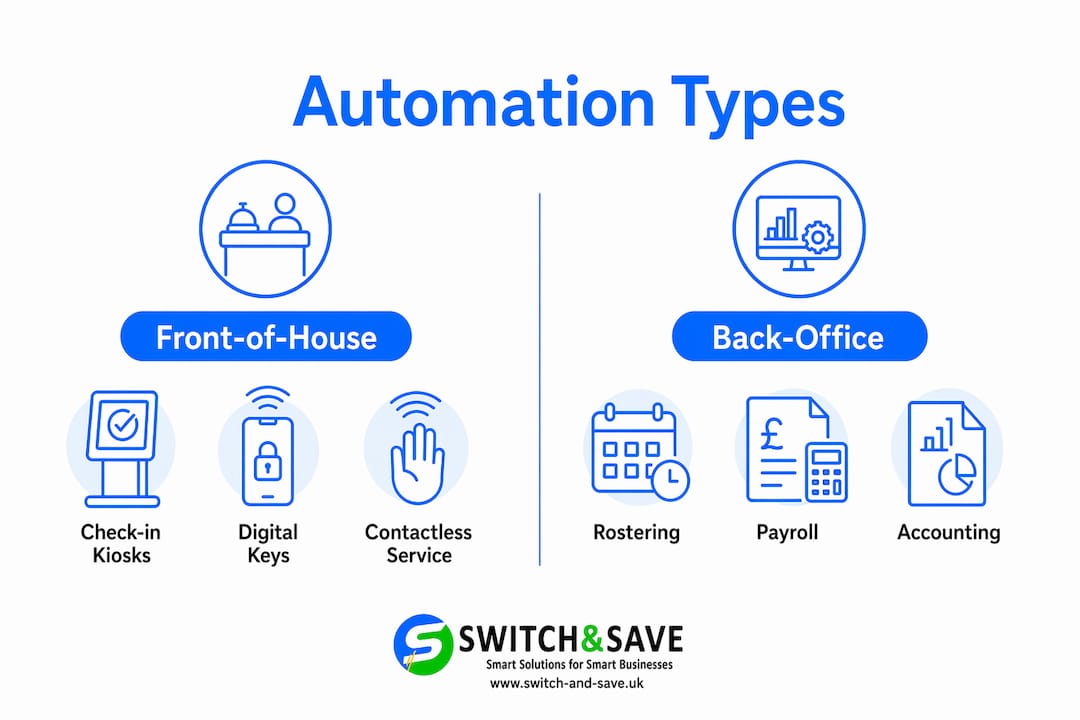 Infographic displaying front-of-house versus back-office automation types