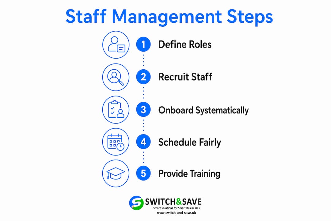 Infographic showing five main staff management steps