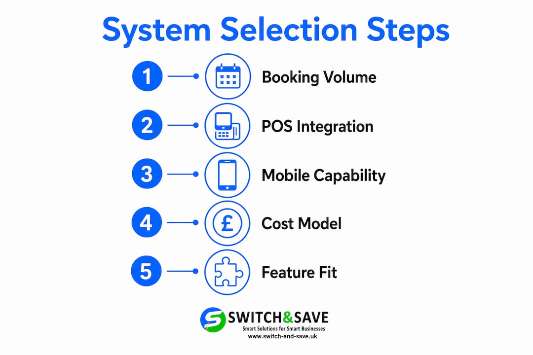 Infographic detailing selection steps for table management systems