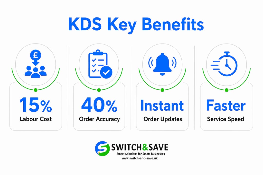 Infographic showing kitchen display system benefits