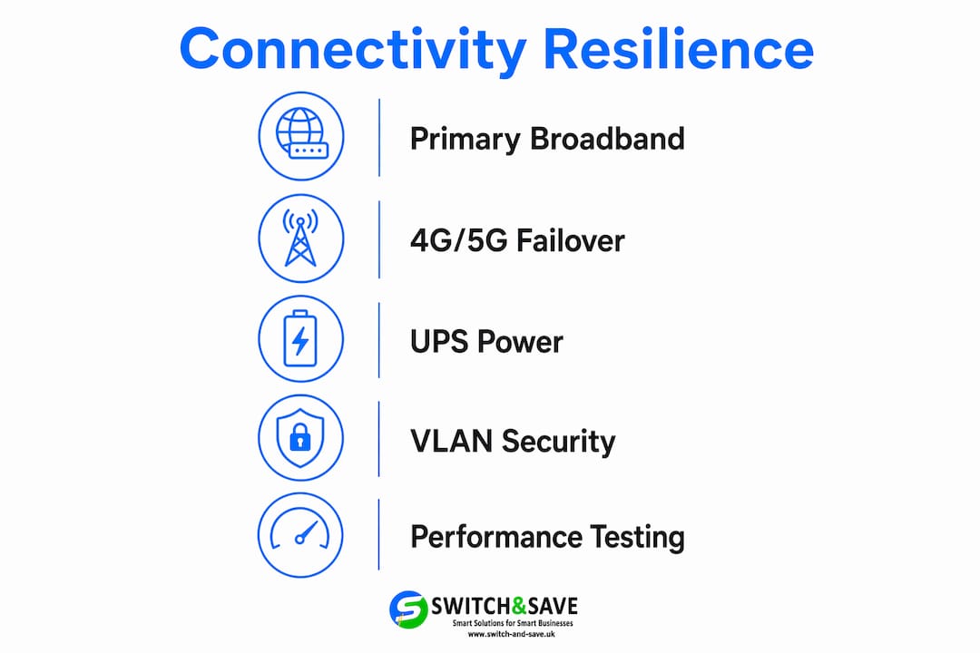 Infographic showing POS network connectivity resilience steps