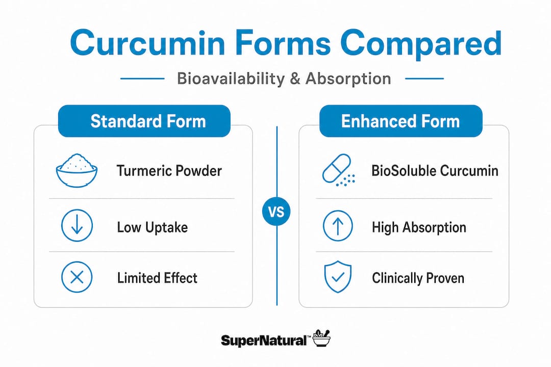 Infographic comparing curcumin forms and absorption
