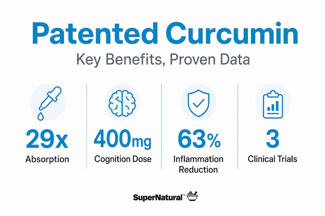 Key patented curcumin benefit statistics infographic