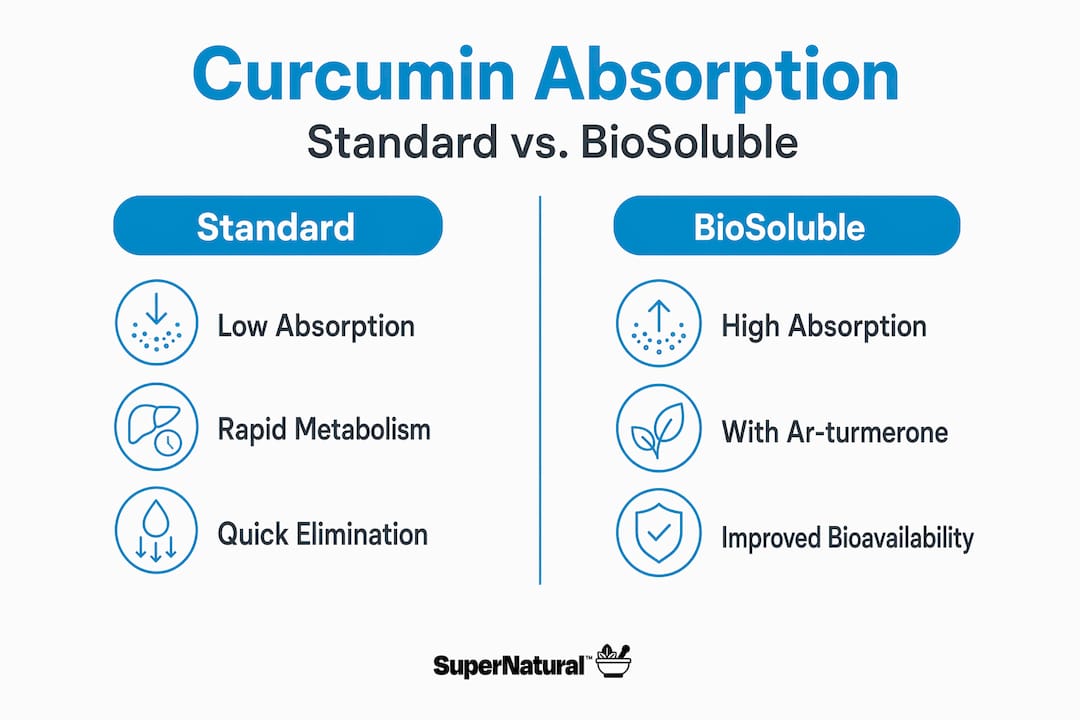 Infographic comparing curcumin bioavailability