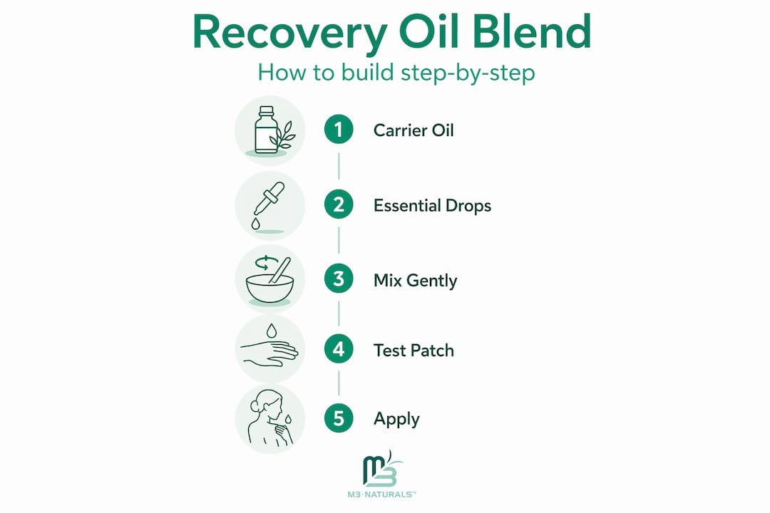 Infographic showing steps for making recovery oil blend