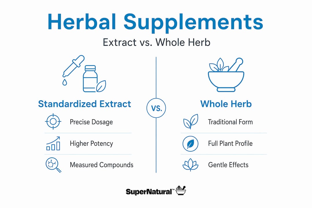 Infographic comparing extract and whole herb supplements