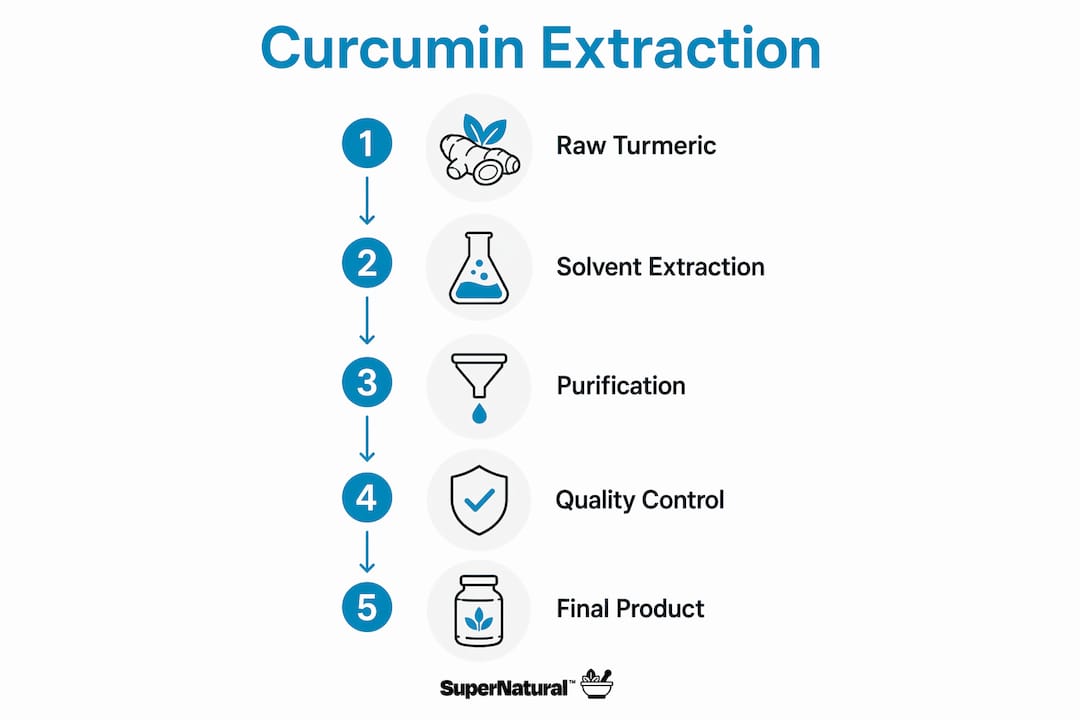 Infographic showing curcumin extraction steps