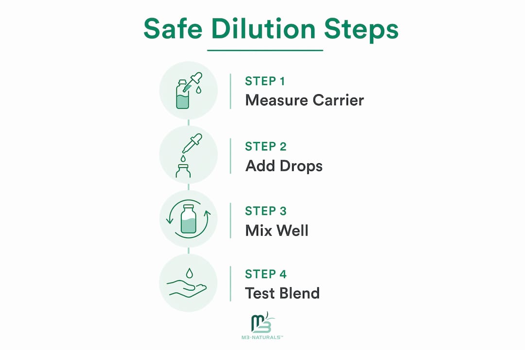 Infographic illustrating safe essential oil dilution steps