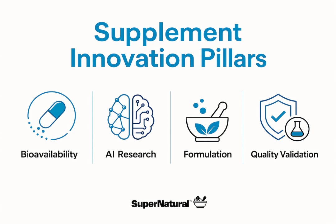 Infographic outlining four key pillars of supplement innovation
