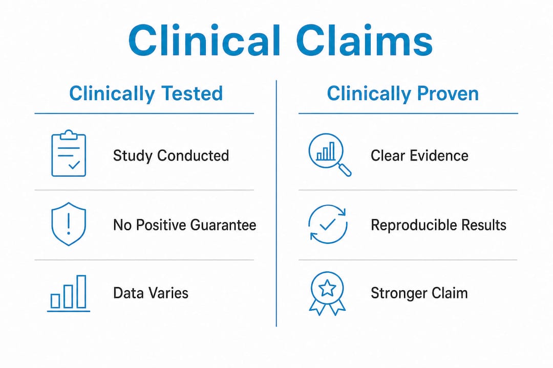 Infographic comparing clinically tested and clinically proven claims