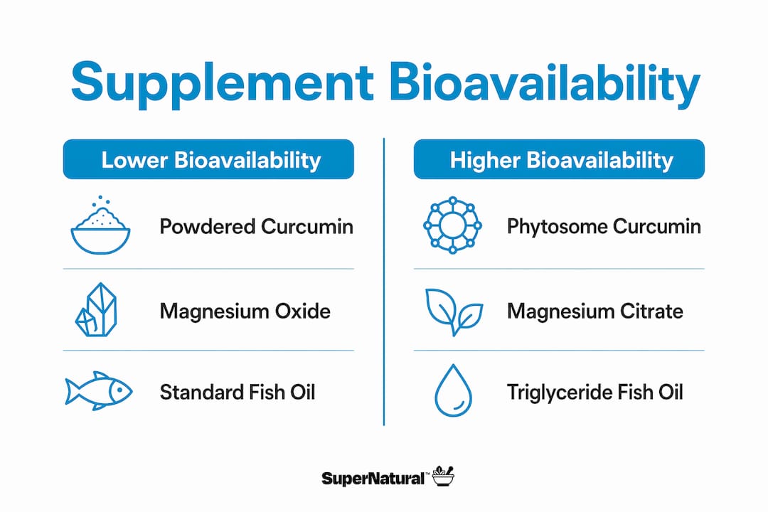 Infographic comparing supplement forms by bioavailability