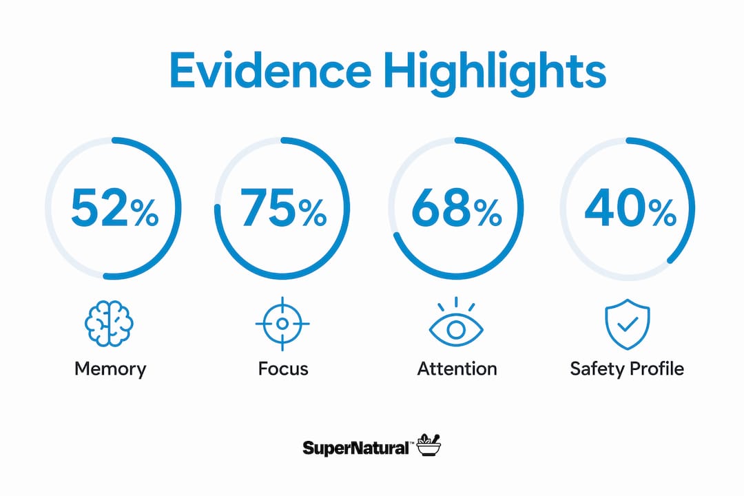 Infographic summarizing cognitive supplement evidence and benefits