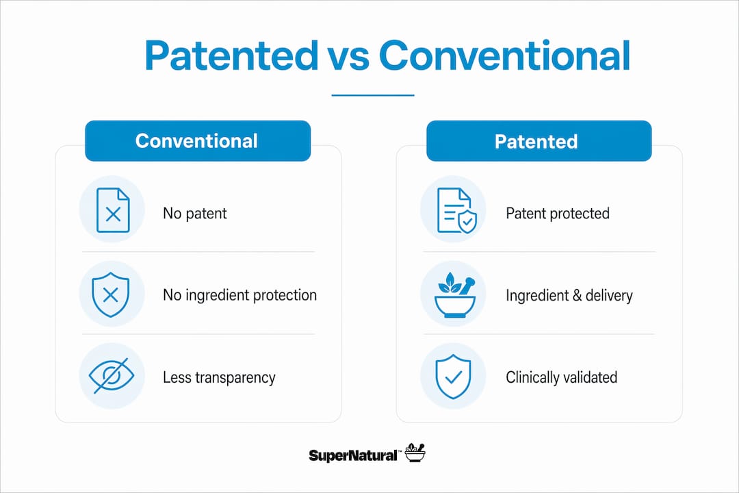 Infographic comparing patented and conventional supplements