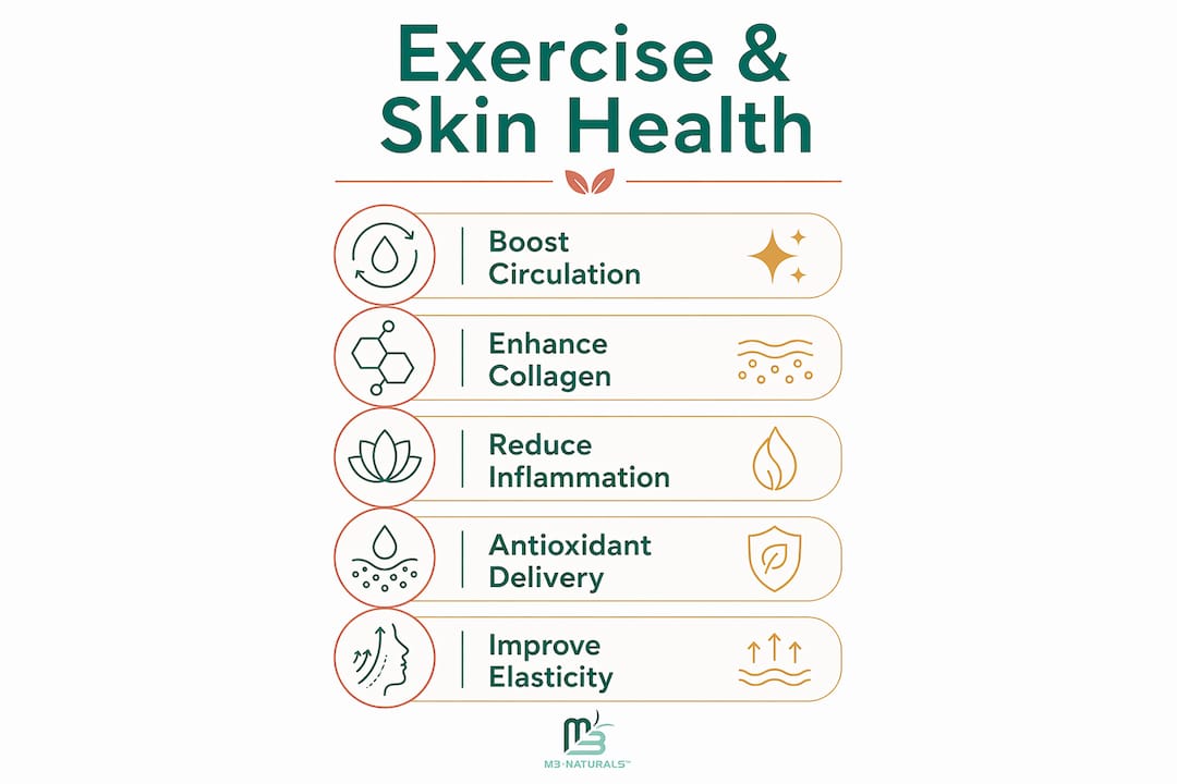 Infographic illustrating key exercise benefits for skin