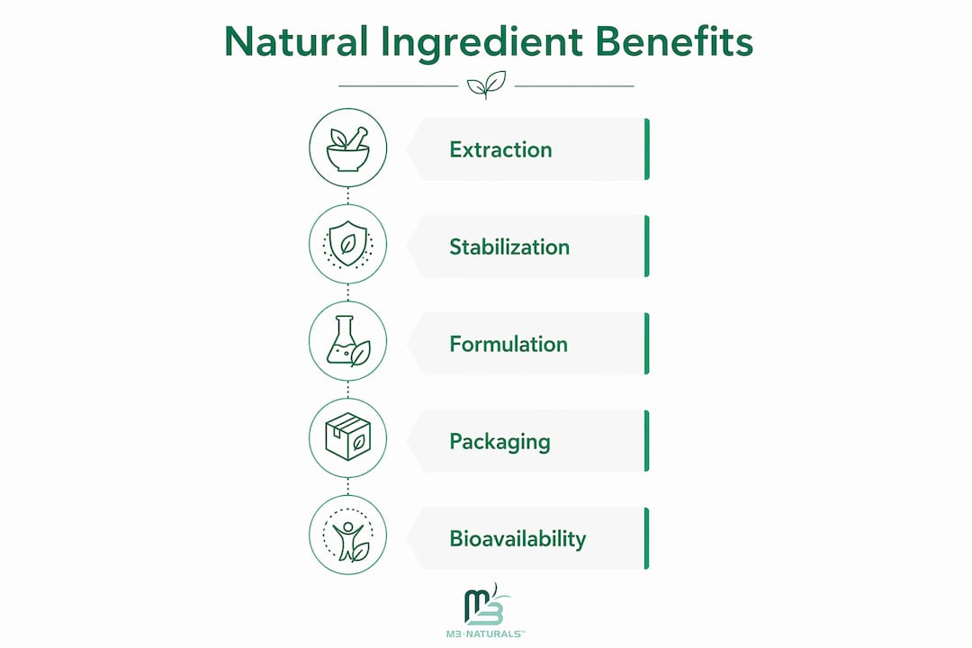 Infographic illustrating natural ingredient formulation process