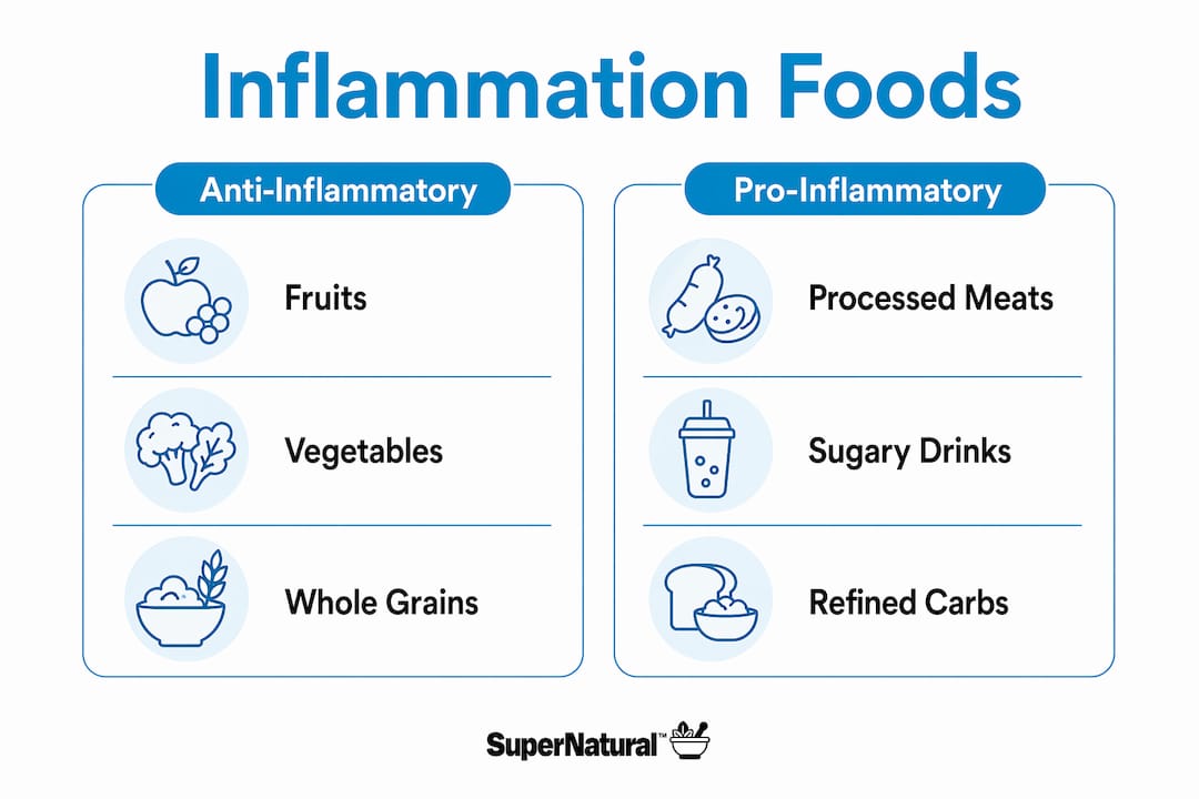 Infographic comparing anti- and pro-inflammatory foods