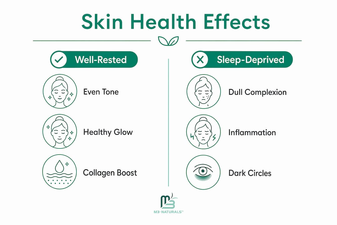 Infographic comparing skin conditions: well-rested vs sleep-deprived